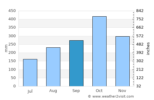 Moore Town average rain in September