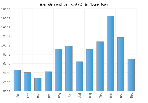 Moore Town monthly rainfall chart (inches)
