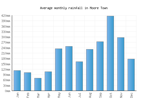 Moore Town monthly rainfall chart (mm)