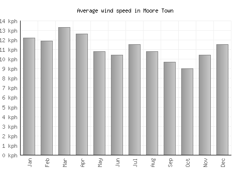 Moore Town average winspeed by month (km/h)