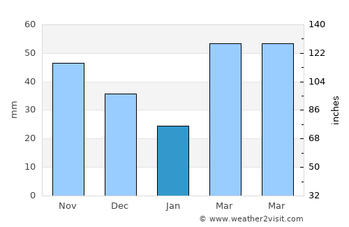 Moore average rain in January