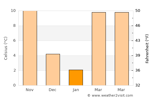 Moore average temperature in January