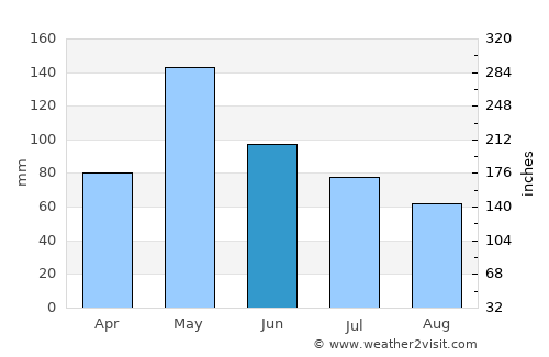 Moore average rain in June