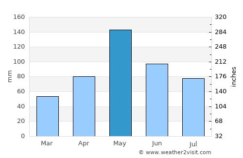 Moore average rain in May