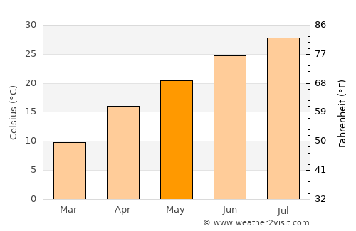 Moore average temperature in May