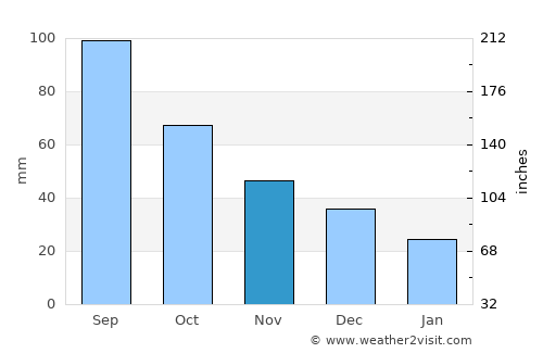 Moore average rain in November
