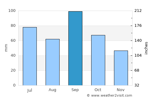 Moore average rain in September