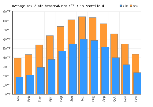 Moorefield average minimum / maximum temperatures (Fahrenheit)