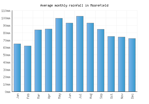 Moorefield monthly rainfall chart (mm)