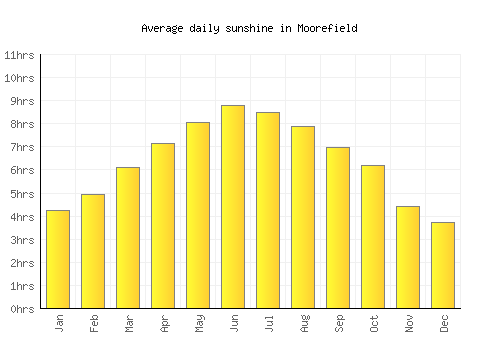 Moorefield average daily sunshine chart