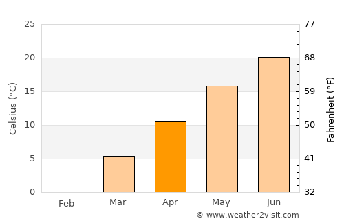Moorefield average temperature in April