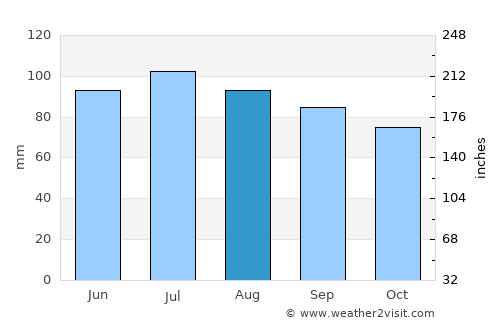 Moorefield average rain in August