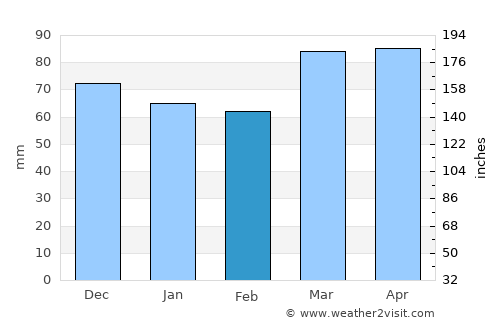 Moorefield average rain in February