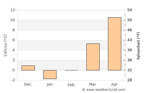Moorefield average temperature in February