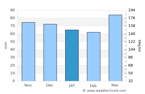 Moorefield average rain in January