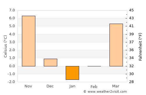 Moorefield average temperature in January
