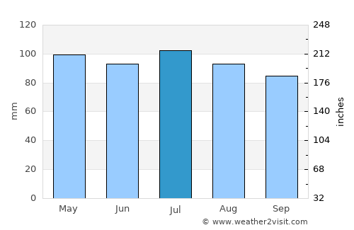 Moorefield average rain in July