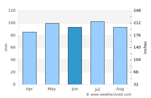 Moorefield average rain in June