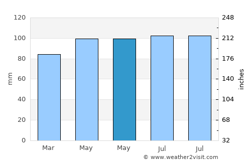 Moorefield average rain in May