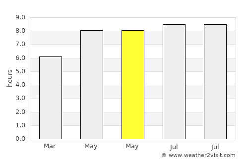 Moorefield average rain in May