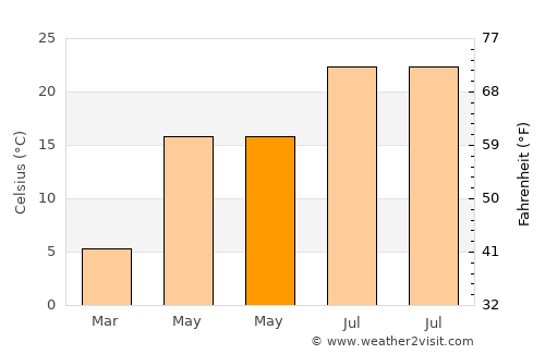 Moorefield average temperature in May