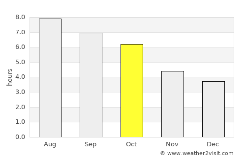 Moorefield average rain in October