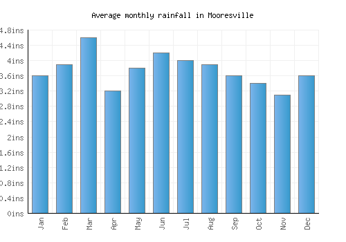 Mooresville monthly rainfall chart (inches)