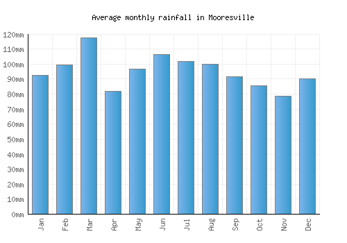 Mooresville monthly rainfall chart (mm)
