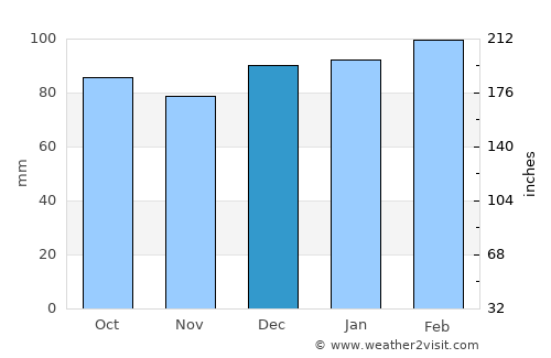 Mooresville average rain in December