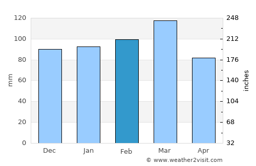 Mooresville average rain in February