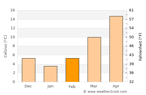 Mooresville average temperature in February