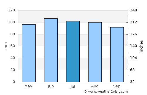 Mooresville average rain in July