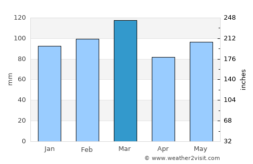 Mooresville average rain in March