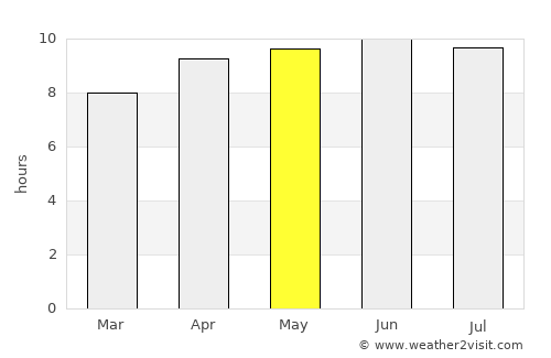 Mooresville average rain in May