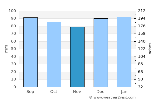 Mooresville average rain in November