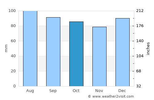 Mooresville average rain in October
