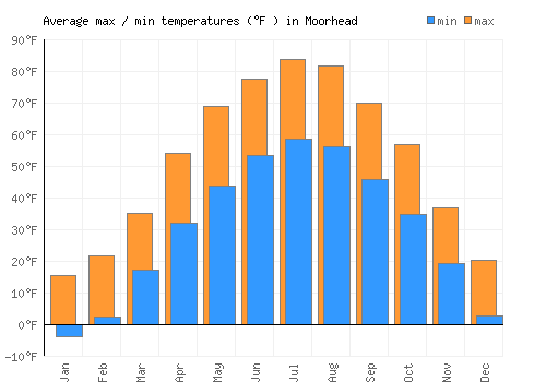 Moorhead average minimum / maximum temperatures (Fahrenheit)