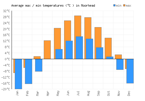 Moorhead average minimum / maximum temperatures (Celsius)