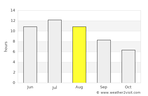 Moorhead average rain in August