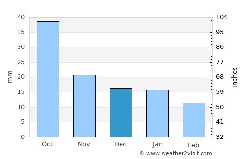Moorhead average rain in December