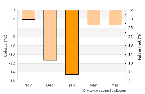 Moorhead average temperature in January