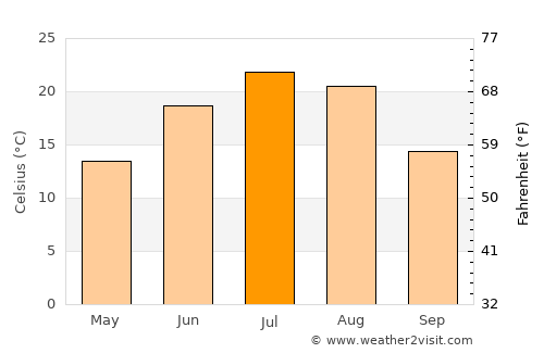 Moorhead average temperature in July