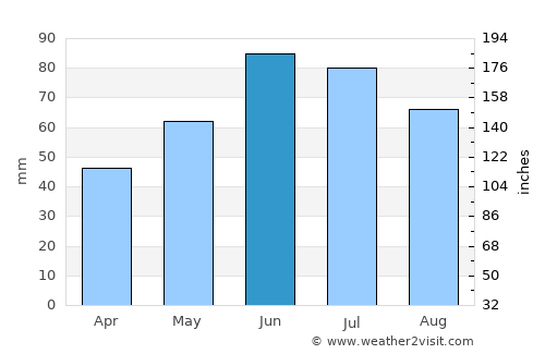 Moorhead average rain in June