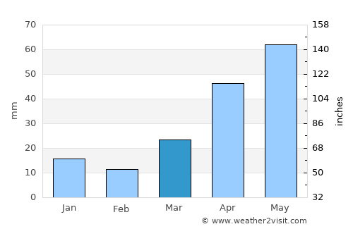 Moorhead average rain in March