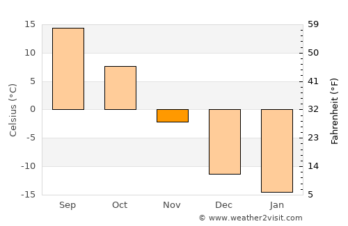 Moorhead average temperature in November