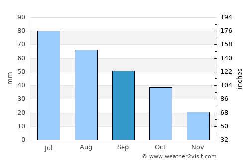 Moorhead average rain in September