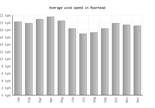 Moorhead average winspeed by month (km/h)