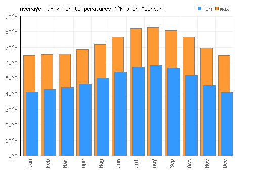 Moorpark average minimum / maximum temperatures (Fahrenheit)