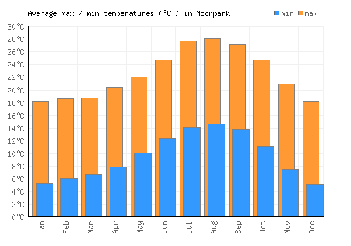 Moorpark average minimum / maximum temperatures (Celsius)