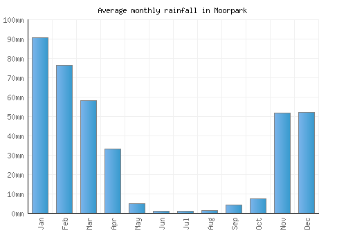 Moorpark monthly rainfall chart (mm)